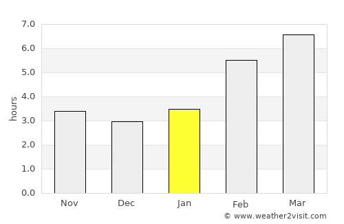 Yasnyy average rain in January