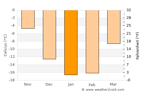 Yasnyy average temperature in January