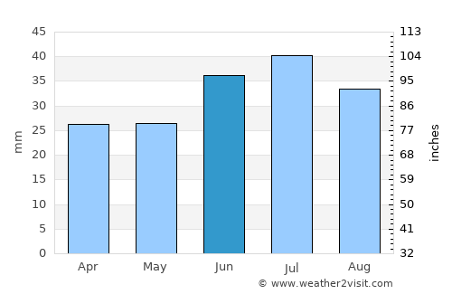 Yasnyy average rain in June