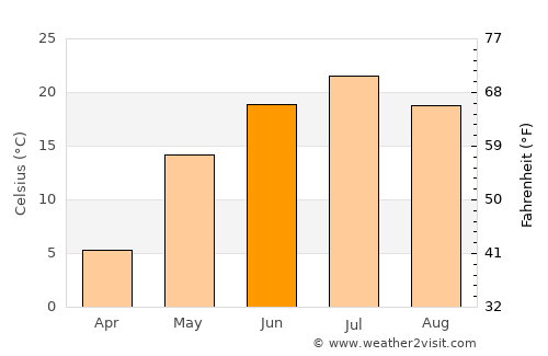 Yasnyy average temperature in June