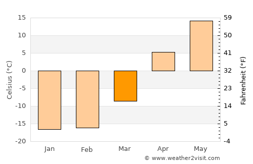Yasnyy average temperature in March