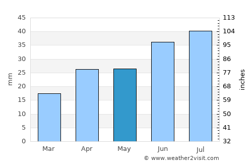 Yasnyy average rain in May