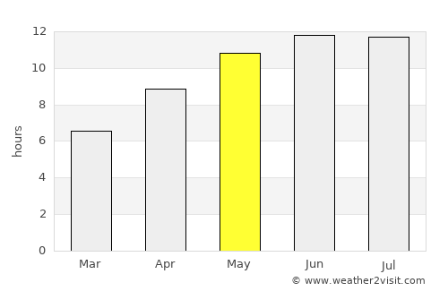 Yasnyy average rain in May