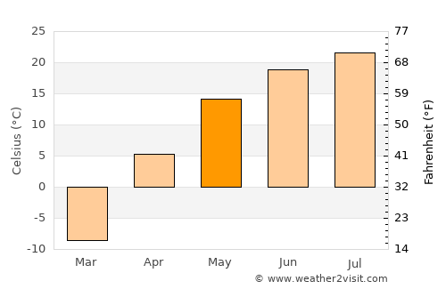 Yasnyy average temperature in May