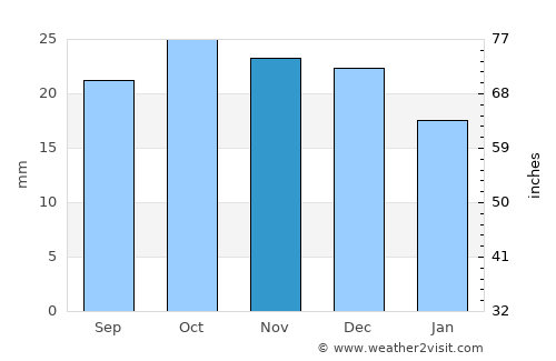 Yasnyy average rain in November