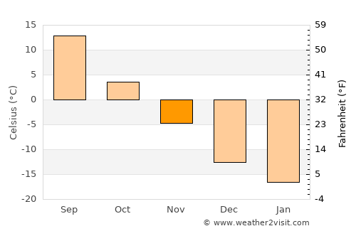 Yasnyy average temperature in November