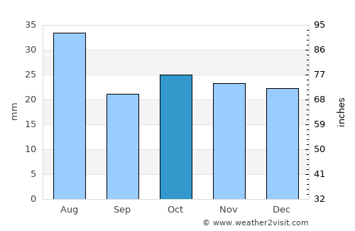 Yasnyy average rain in October