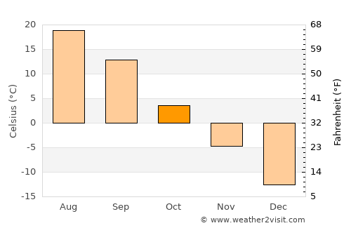 Yasnyy average temperature in October