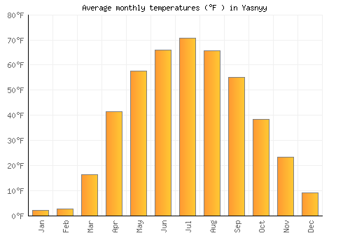 Yasnyy average temperature chart (Fahrenheit)