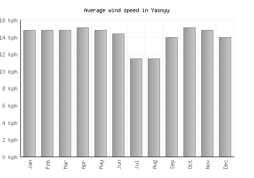 Yasnyy average winspeed by month (km/h)