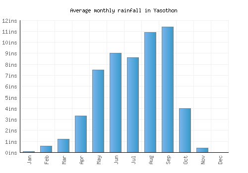 Yasothon monthly rainfall chart (inches)