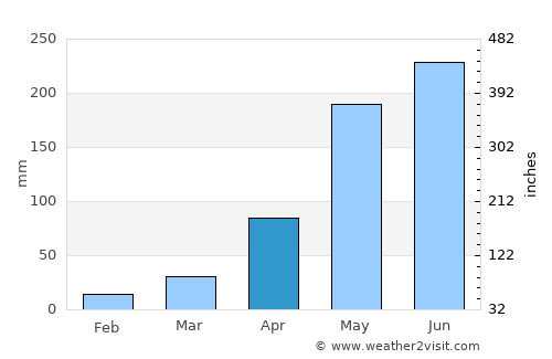 Yasothon average rain in April