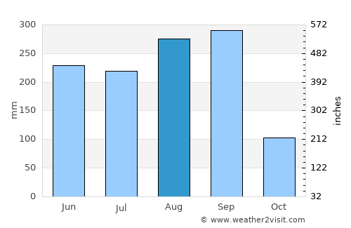 Yasothon average rain in August