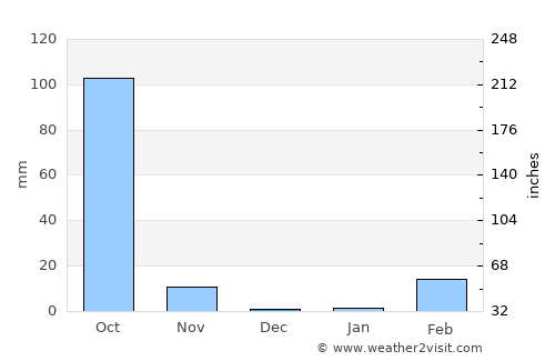 Yasothon average rain in December