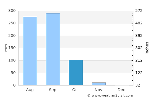 Yasothon average rain in October