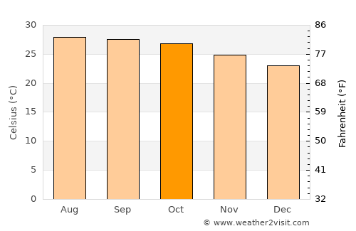 Yasothon average temperature in October