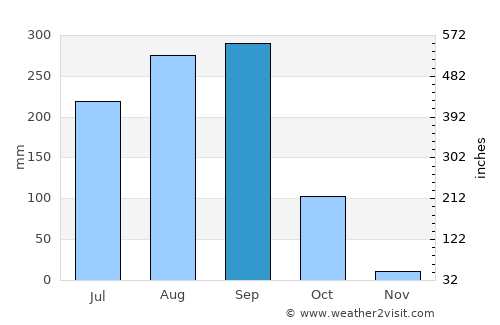 Yasothon average rain in September