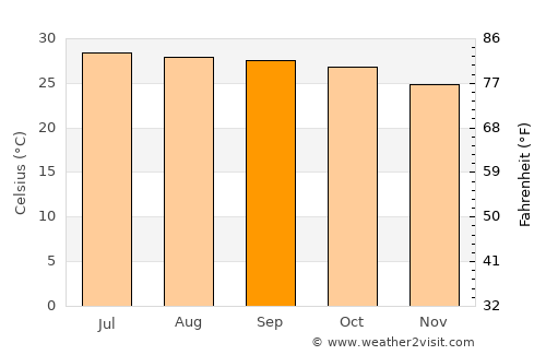 Yasothon average temperature in September