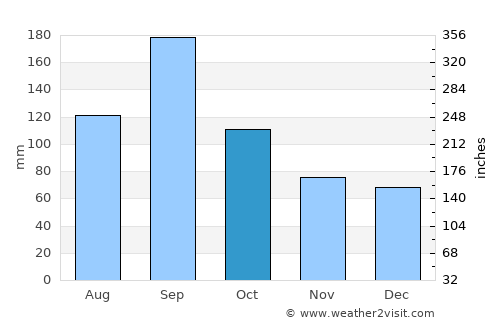 Yasu average rain in October