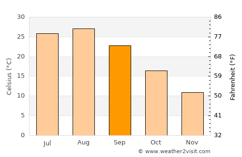 Yasu average temperature in September
