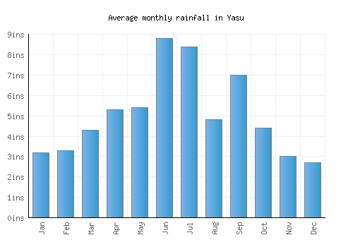 Yasu monthly rainfall chart (inches)