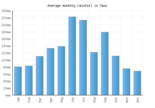 Yasu monthly rainfall chart (mm)