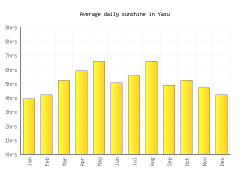 Yasu average daily sunshine chart