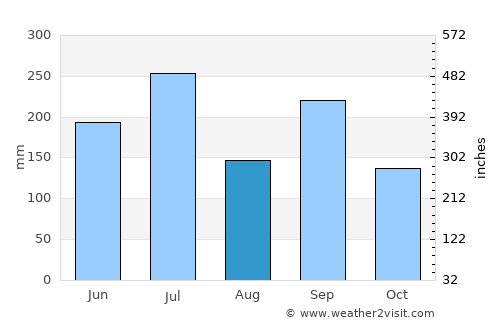 Yasugi average rain in August