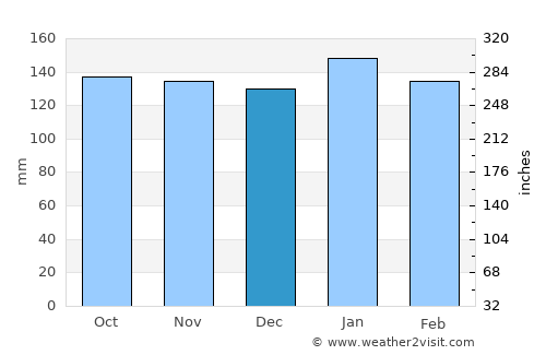 Yasugi average rain in December