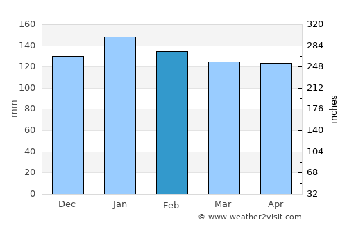 Yasugi average rain in February