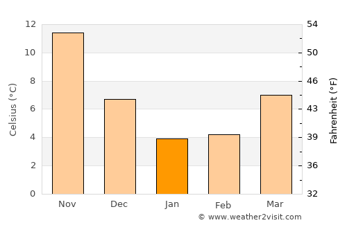 Yasugi average temperature in January