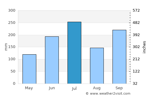 Yasugi average rain in July