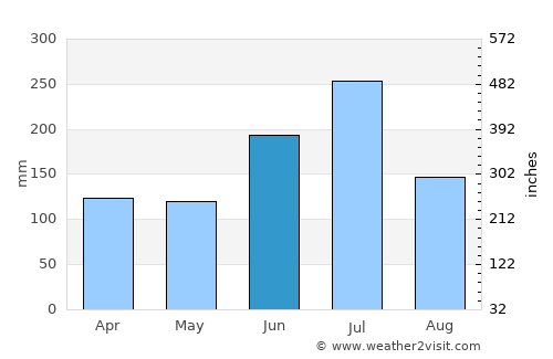 Yasugi average rain in June