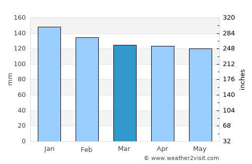 Yasugi average rain in March