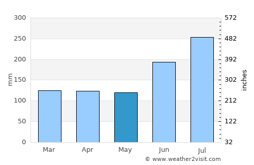Yasugi average rain in May