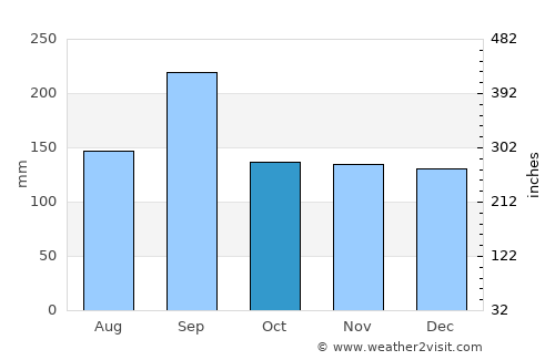 Yasugi average rain in October