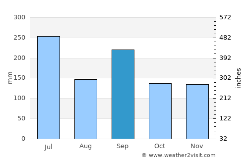 Yasugi average rain in September