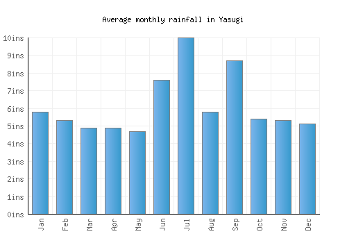 Yasugi monthly rainfall chart (inches)