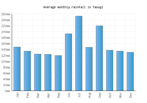 Yasugi monthly rainfall chart (mm)