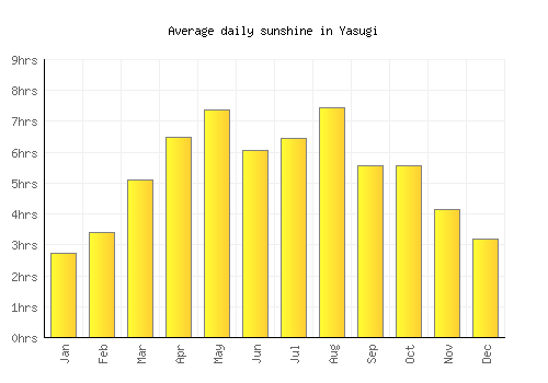 Yasugi average daily sunshine chart