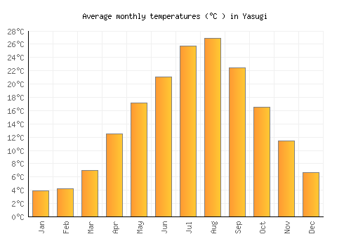 Yasugi average temperature chart (Celsius)