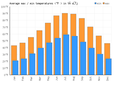 Yāsūj average minimum / maximum temperatures (Fahrenheit)