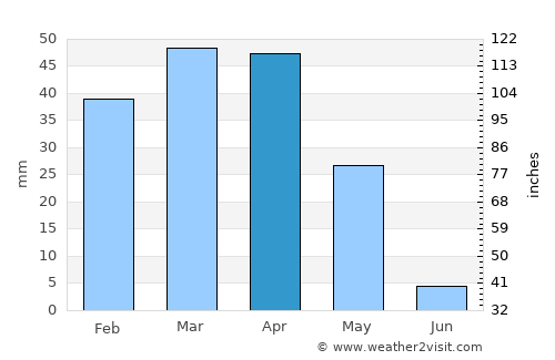 Yāsūj average rain in April