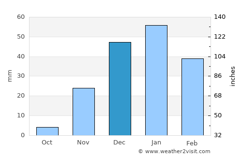 Yāsūj average rain in December