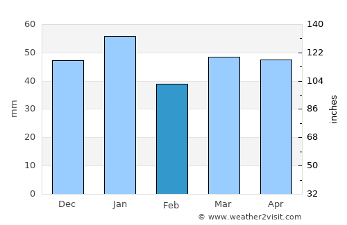 Yāsūj average rain in February