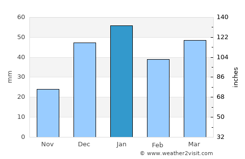 Yāsūj average rain in January