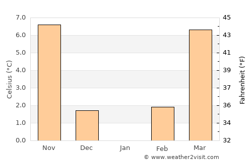 Yāsūj average temperature in January