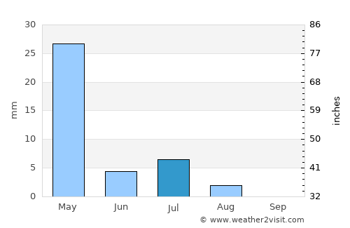 Yāsūj average rain in July