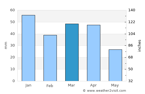 Yāsūj average rain in March