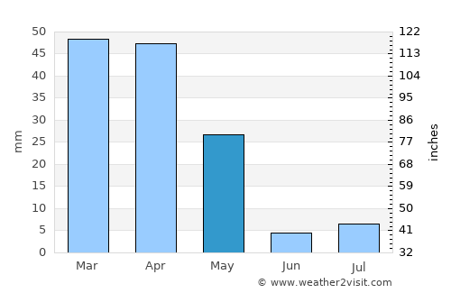 Yāsūj average rain in May
